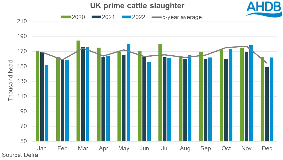 Graph of UK prime beef slaughter year to date (Jan - Dec)